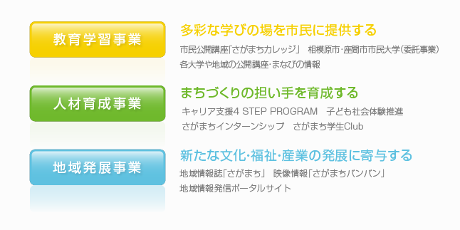 さがまちコンソーシアムの事業概要