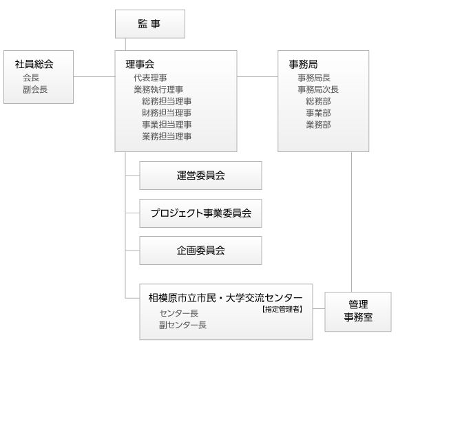 組織図